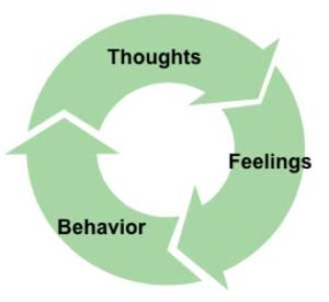 Cognitive Behavioural Therapy cycle